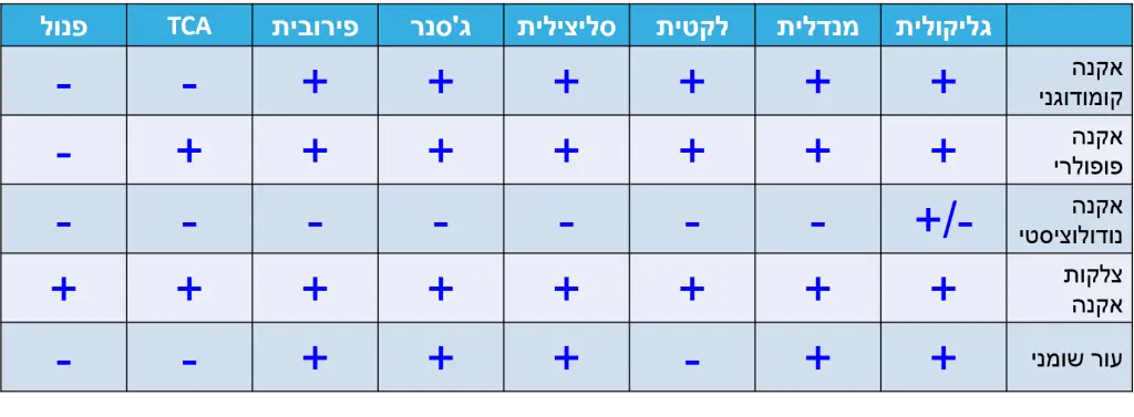 חומצות ואקנה – מה חשוב לדעת? חומצות ואקנה – מה חשוב לדעת?